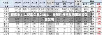 崔东树：以整车企业为龙头，零部件与整车抱团出海效果显著-第1张图片