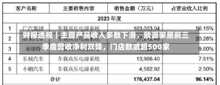 财报透视｜主营产品收入多数下滑，欧派家居前三季度营收净利双降，门店数减超500家-第2张图片