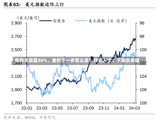 年内大涨超30%，金价下一步怎么走？研究人士：下周很关键-第2张图片