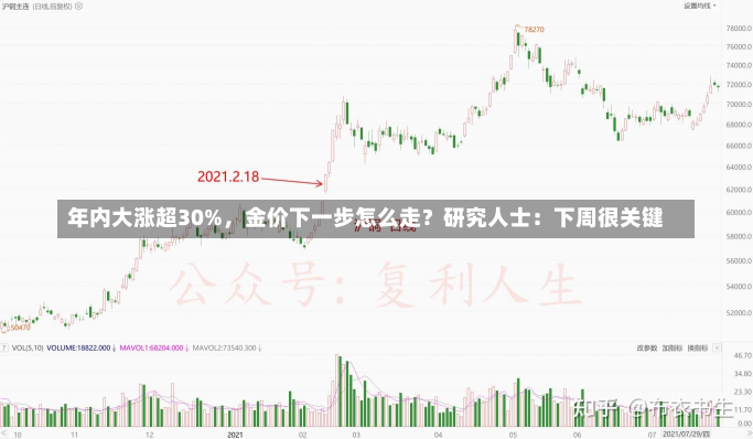 年内大涨超30%，金价下一步怎么走？研究人士：下周很关键-第1张图片