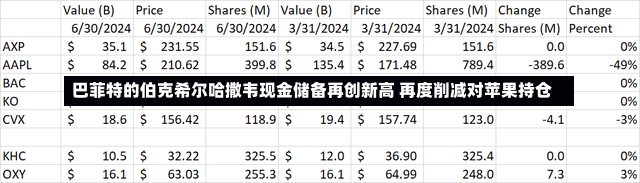 巴菲特的伯克希尔哈撒韦现金储备再创新高 再度削减对苹果持仓-第1张图片