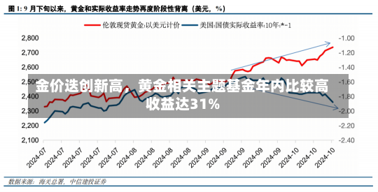 金价迭创新高，黄金相关主题基金年内比较高
收益达31%-第3张图片