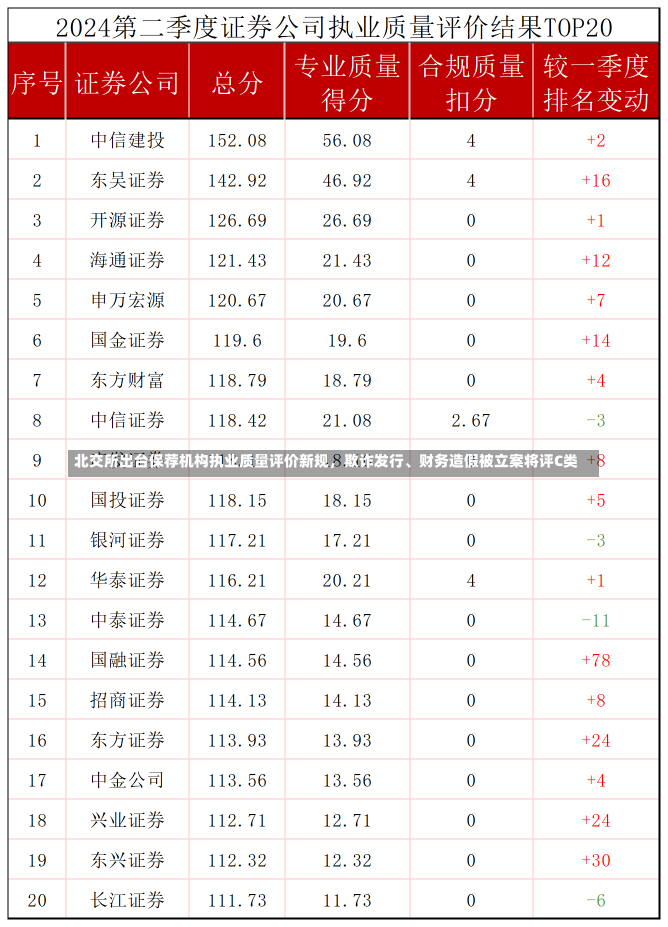 北交所出台保荐机构执业质量评价新规，欺诈发行、财务造假被立案将评C类-第1张图片