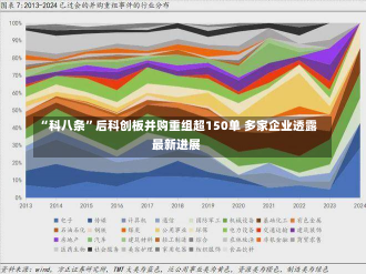 “科八条”后科创板并购重组超150单 多家企业透露最新进展-第2张图片