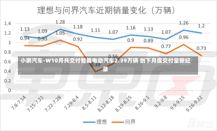 小鹏汽车-W10月共交付智能电动汽车2.39万辆 创下月度交付量新纪录-第2张图片