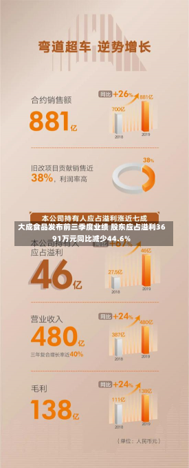 大成食品发布前三季度业绩 股东应占溢利3691万元同比减少44.6%-第1张图片