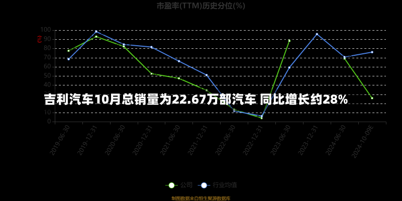 吉利汽车10月总销量为22.67万部汽车 同比增长约28%-第1张图片