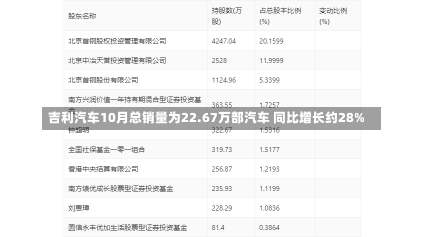 吉利汽车10月总销量为22.67万部汽车 同比增长约28%-第2张图片