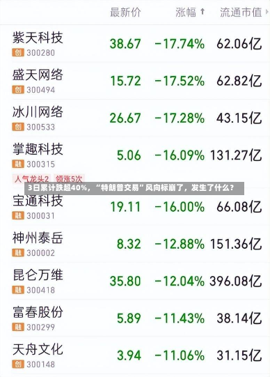 3日累计跌超40%，“特朗普交易”风向标崩了，发生了什么？-第2张图片