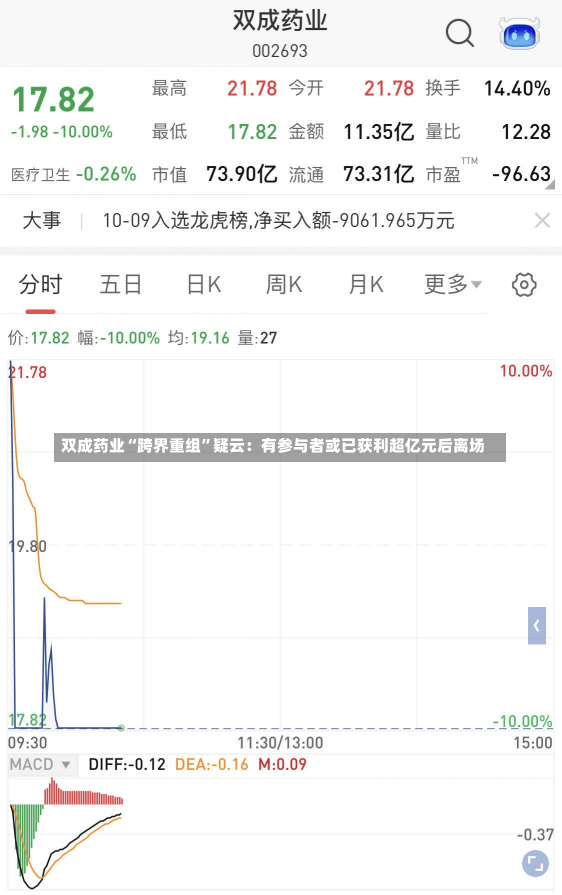 双成药业“跨界重组”疑云：有参与者或已获利超亿元后离场-第1张图片