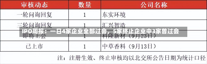 IPO周报：一日4家企业全部过会，5家终止企业中3家曾过会-第1张图片