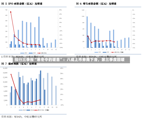 投行三季报“寒冬中的暖意”：八成上市券商下滑，第三季度回暖-第3张图片