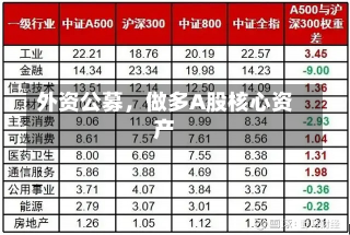 外资公募，做多A股核心资产-第1张图片