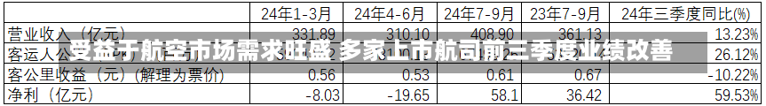 受益于航空市场需求旺盛 多家上市航司前三季度业绩改善-第1张图片