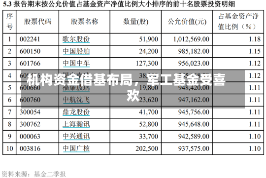 机构资金借基布局，军工基金受喜欢
-第1张图片