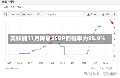 美联储11月降息25BP的概率为98.9%-第1张图片