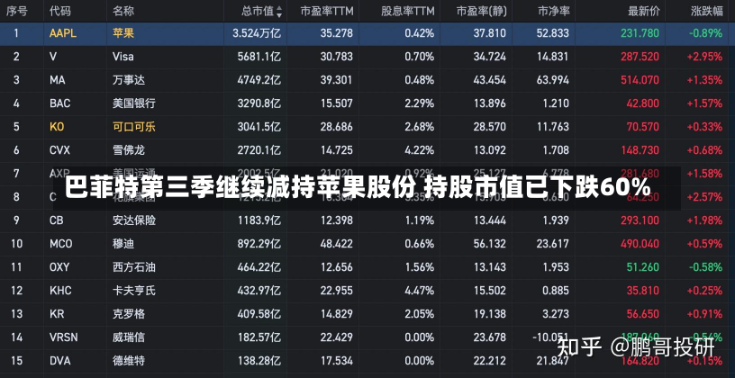 巴菲特第三季继续减持苹果股份 持股市值已下跌60%-第1张图片