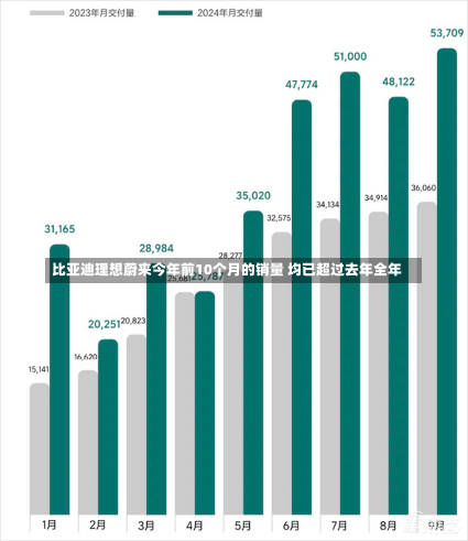 比亚迪理想蔚来今年前10个月的销量 均已超过去年全年-第2张图片