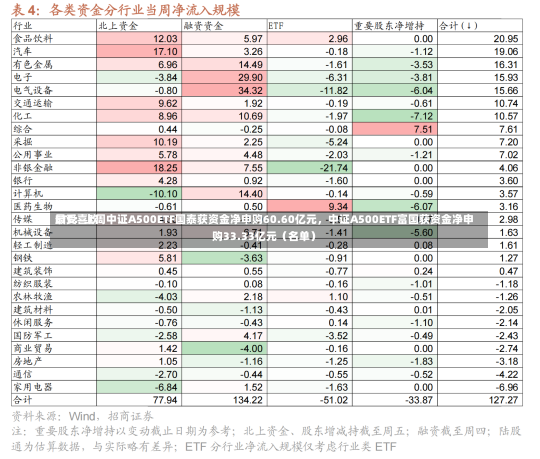 最受喜欢
ETF：上周中证A500ETF国泰获资金净申购60.60亿元，中证A500ETF富国获资金净申购33.33亿元（名单）-第2张图片