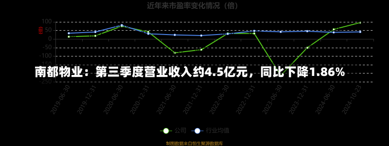 南都物业：第三季度营业收入约4.5亿元，同比下降1.86%-第2张图片