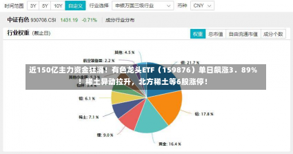 近150亿主力资金狂涌！有色龙头ETF（159876）单日飙涨3．89%！稀土异动拉升，北方稀土等6股涨停！-第2张图片