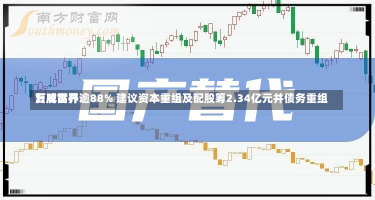 万威世界
复牌高开逾88% 建议资本重组及配股筹2.34亿元并债务重组-第1张图片