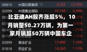 比亚迪AH股齐涨超5%，10月销量50.27万辆，为第一家月销超50万辆中国车企-第1张图片