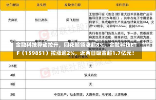 金融科技异动拉升，同花顺领涨超8%，金融科技ETF（159851）拉涨逾2%，近两日吸金超1.7亿元！-第1张图片