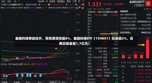 金融科技异动拉升，同花顺领涨超8%，金融科技ETF（159851）拉涨逾2%，近两日吸金超1.7亿元！-第2张图片