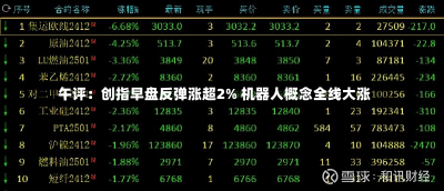 午评：创指早盘反弹涨超2% 机器人概念全线大涨-第1张图片