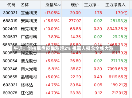 午评：创指早盘反弹涨超2% 机器人概念全线大涨-第2张图片