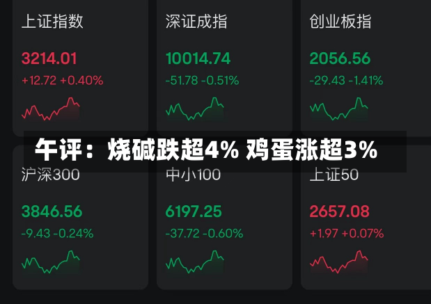 午评：烧碱跌超4% 鸡蛋涨超3%-第2张图片