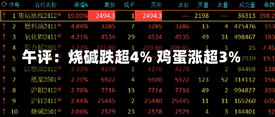 午评：烧碱跌超4% 鸡蛋涨超3%-第1张图片