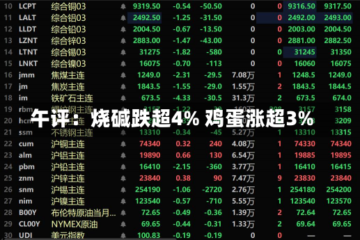 午评：烧碱跌超4% 鸡蛋涨超3%-第3张图片