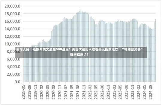 离岸人民币连破两关大涨超500基点！美国大选陷入胶着美元指数走软，“特朗普交易”提前结束了？-第2张图片