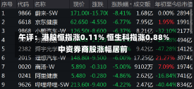 午评：港股恒指涨0.11% 恒生科指涨0.88%中资券商股涨幅居前-第1张图片