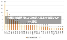 中国生物制药拟6.3亿收购A股上市公司29.99%股权-第1张图片