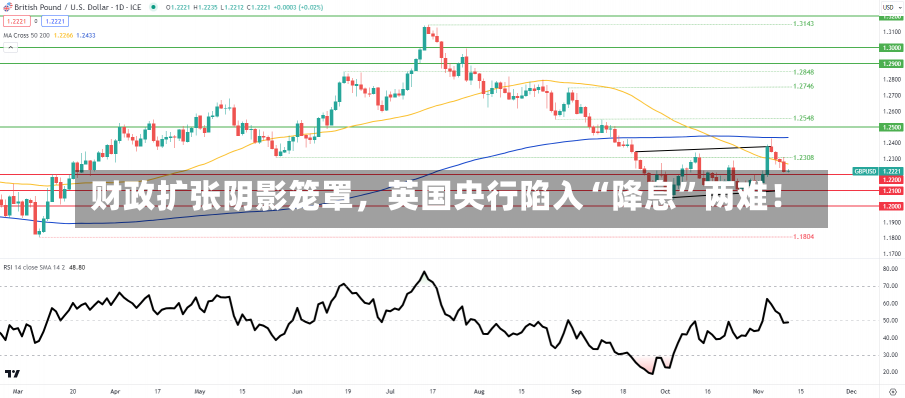 财政扩张阴影笼罩，英国央行陷入“降息”两难！-第1张图片