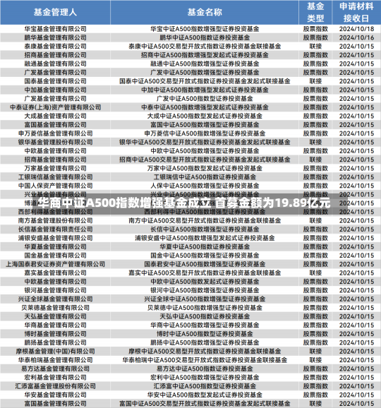 华商中证A500指数增强基金成立 首募金额为19.89亿元-第1张图片