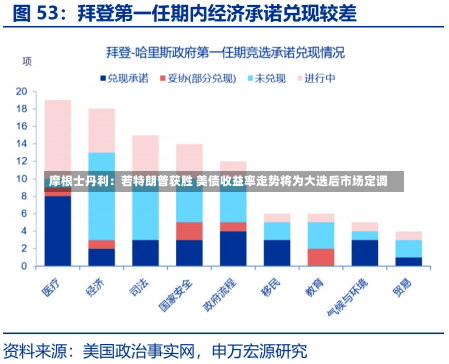 摩根士丹利：若特朗普获胜 美债收益率走势将为大选后市场定调-第2张图片