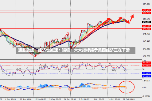 通胀放缓，经济也减速？瑞银：六大指标揭示美国经济正在下滑-第1张图片