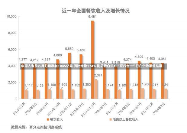 中国人寿前九月归母净利1045亿元 同比增盈174% 副总裁白凯：“报行合一”已在个险渠道推进-第2张图片