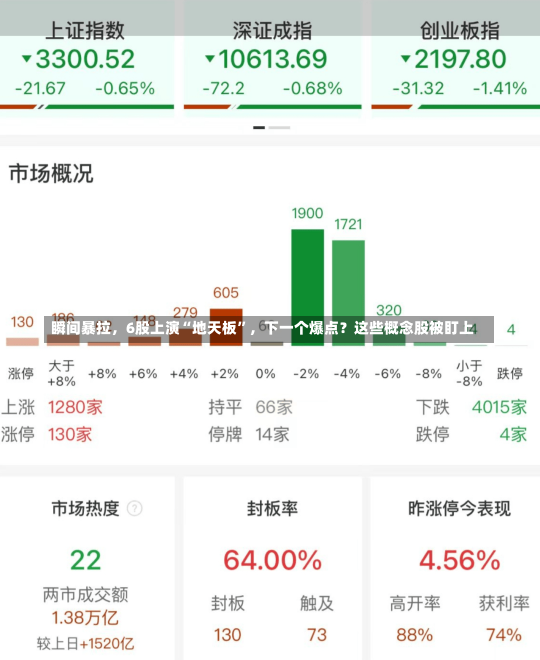 瞬间暴拉，6股上演“地天板”，下一个爆点？这些概念股被盯上-第1张图片