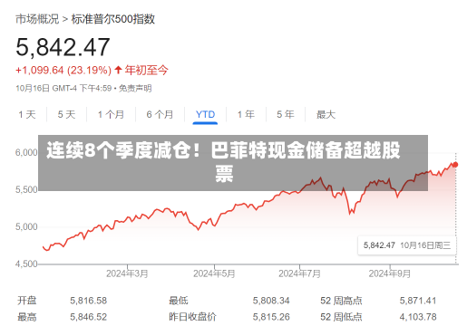 连续8个季度减仓！巴菲特现金储备超越股票-第1张图片