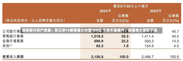 透视银行资产质量：前三季15家拨备少计提700亿 个贷不良攀升、拨备率大面积下滑-第2张图片