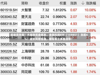 超级周来临！大金融尾盘爆发，金融科技ETF（159851）涨超4%！成长风格走强，国防军工多股涨停！-第1张图片