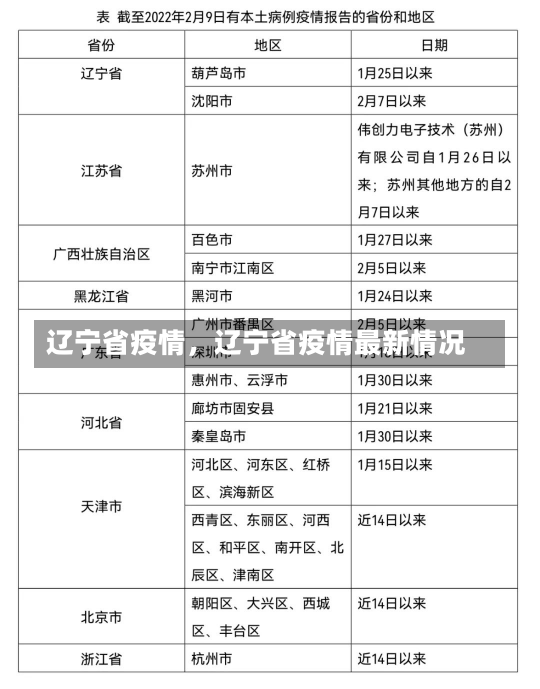 辽宁省疫情，辽宁省疫情最新情况-第1张图片