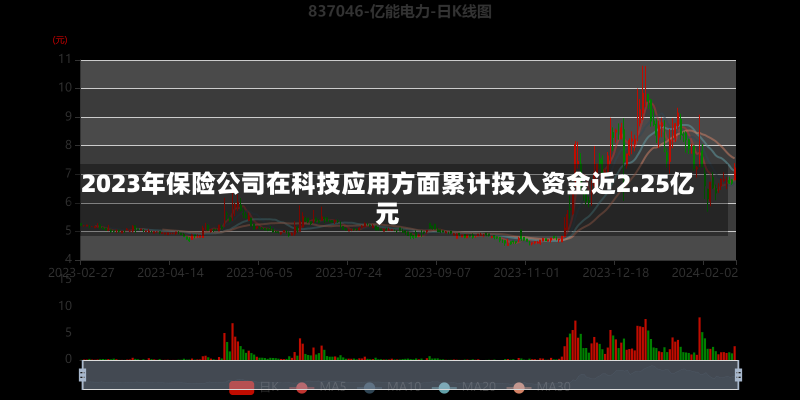 2023年保险公司在科技应用方面累计投入资金近2.25亿元-第1张图片