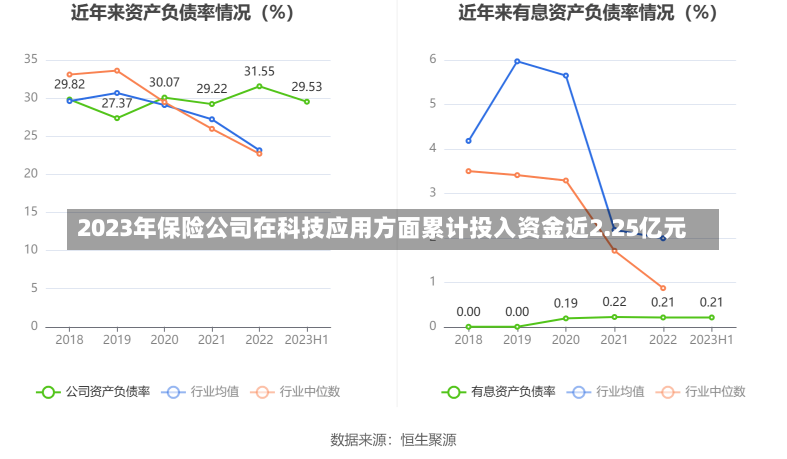 2023年保险公司在科技应用方面累计投入资金近2.25亿元-第3张图片