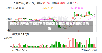 经营情况与此前预期不符但未及时披露 宏微科技收警示函-第2张图片